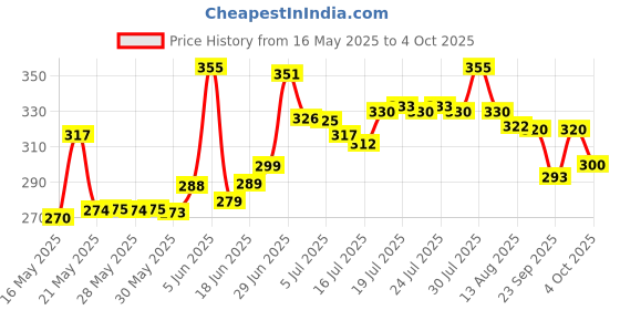 flipkart.com imaginea 2.4 GHz Wireless Microphone, Digital Mini Recording for All Lightning Mobile Wireless Microphone imaginea Price History Graph from 16 May 2025 to 4 Oct 2025