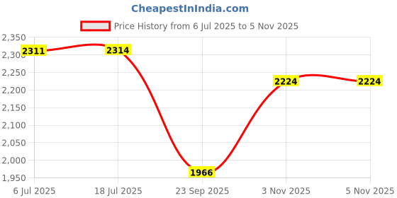 flipkart.com imaginea 24 Inch Concert Size Ukulele for Beginners with Bag Made by Mahogany Wood Tenor Ukulele imaginea Price History Graph from 6 Jul 2025 to 4 Nov 2025