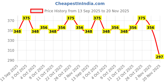 flipkart.com imaginea 6.35mm 1/4" TS to 6.35mm 1/4" TS Balanced Stereo Audio Cable Straight TS Patch Cable imaginea Price History Graph from 13 Sep 2025 to 20 Nov 2025