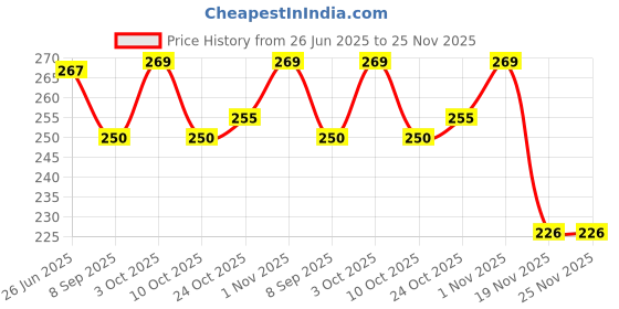 flipkart.com imaginea Acoustic Acoustic Guitar String Full Set of Special Stainless Steel with 5 Picks Free Guitar String imaginea Price History Graph from 26 Jun 2025 to 24 Nov 2025