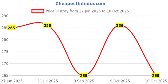 flipkart.com imaginea Acoustic Acoustic Guitar String, Set of 6 Stainless Steel Replacement String Accessories Guitar String imaginea Price History Graph from 27 Jun 2025 to 10 Oct 2025