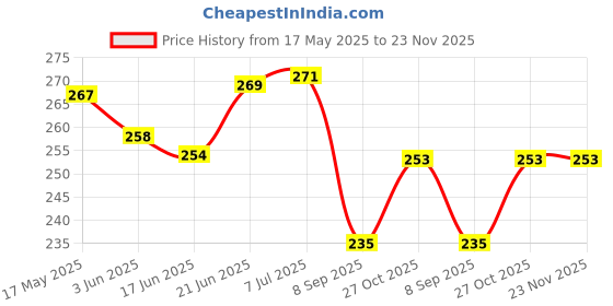 flipkart.com imaginea Acoustic Acoustic Guitar String Set of Stainless Steel Hollow Ball End Full with 5 Picks Guitar String imaginea Price History Graph from 17 May 2025 to 23 Nov 2025
