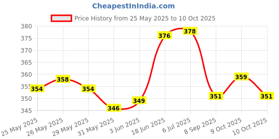 flipkart.com imaginea Acoustic Acoustic Guitar String with Metal Alloy Guitar Capo Full Set with 5 Picks Guitar String imaginea Price History Graph from 25 May 2025 to 10 Oct 2025