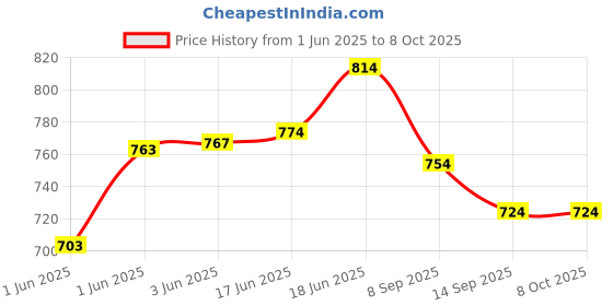 flipkart.com imaginea Acoustic Guitar Accessories Guitar String & 5Pick & capo & Tuner for Electric &, ukulele Guitar String imaginea Price History Graph from 1 Jun 2025 to 8 Oct 2025