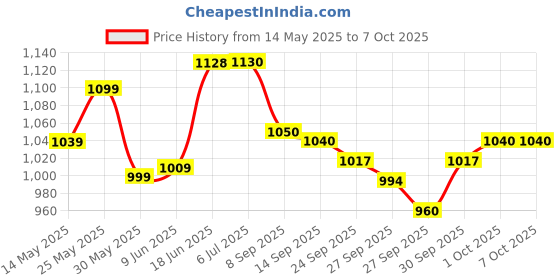 flipkart.com imaginea Acoustic Guitar Accessories Tool Kit 3 Guitar String Set, Tuner, Capo, Winder, Saddle Set Guitar String imaginea Price History Graph from 14 May 2025 to 7 Oct 2025