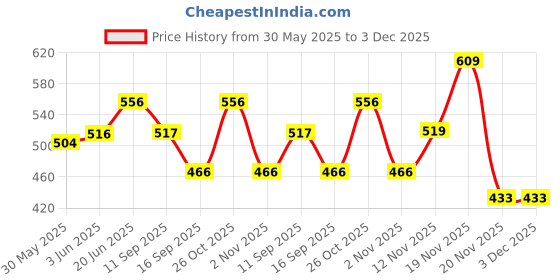 flipkart.com imaginea Acoustic Guitar Keys for Acoustic Guitar Chrome Tuning Pegs 3L+3R Machine Heads Knobs Guitar String imaginea Price History Graph from 30 May 2025 to 3 Dec 2025