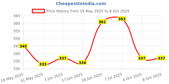 flipkart.com imaginea Acoustic Guitar Stainless Steel Strings Hollow Ball End Replacement String Pack of 2 Guitar String imaginea Price History Graph from 19 May 2025 to 8 Oct 2025