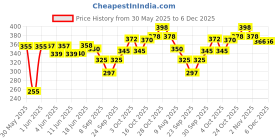 flipkart.com imaginea Acoustic Guitar Strap with Quick Change Capo & 5Picks for All Types of Guitar Clutch Guitar Capo imaginea Price History Graph from 30 May 2025 to 5 Dec 2025