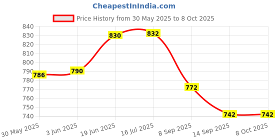 flipkart.com imaginea Acoustic Guitar String with Capo, Tuner, 5 Picks Accessories Set Guitar Tool Kit Guitar String imaginea Price History Graph from 30 May 2025 to 7 Oct 2025