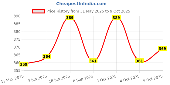 flipkart.com imaginea Acoustic Guitar Strings with Winder 3-in-1 multi tool String Winder, Bridge Pin Puller Guitar String imaginea Price History Graph from 31 May 2025 to 8 Oct 2025