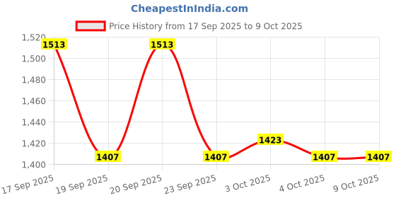 flipkart.com imaginea Audio Mixer,Audio Interface DJ Mixer Live Sound Card Effects and Voice Changer Digital Sound Mixer imaginea Price History Graph from 17 Sep 2025 to 9 Oct 2025