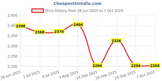 flipkart.com imaginea BM-800 Condenser Mic with Live Sound Card for Recording, Broadcasting, Streaming Podcast Studio Microphone for Laptop Computer imaginea Price History Graph from 26 Jun 2025 to 6 Oct 2025