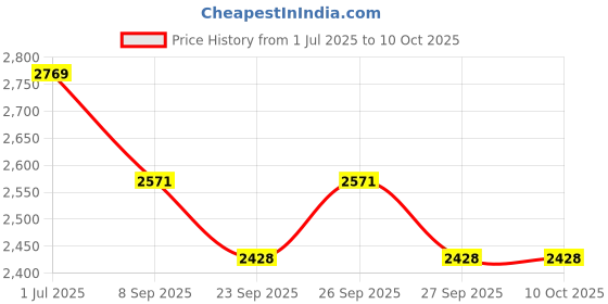 flipkart.com imaginea BM800 Condenser Microphone with V8S Sound Card for YouTube, Podcast, Singing Microphone imaginea Price History Graph from 1 Jul 2025 to 10 Oct 2025