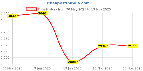 flipkart.com imaginea Condenser Microphone Set V8 Sound Card Amplifier Voice Changer Audio Interface Microphone Set imaginea Price History Graph from 30 May 2025 to 13 Nov 2025