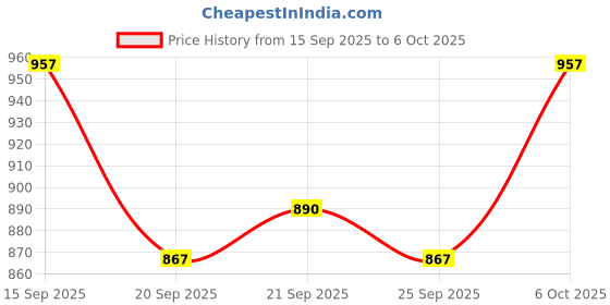 flipkart.com imaginea Drum Practice Pad imaginea Price History Graph from 15 Sep 2025 to 6 Oct 2025