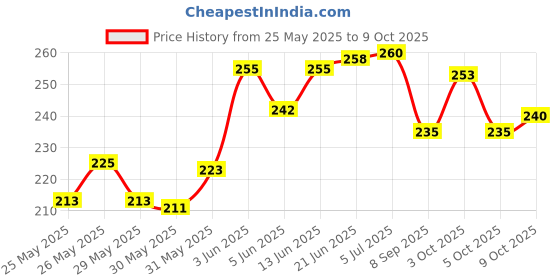 flipkart.com imaginea Electric Acoustic Guitar String Full Set of Extra Light Special with 5 picks Guitar String imaginea Price History Graph from 25 May 2025 to 9 Oct 2025