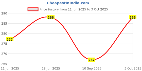 flipkart.com imaginea Electric Acoustic Guitar Strings Set with Black Saddle Set for All Type of Guitar Guitar String imaginea Price History Graph from 11 Jun 2025 to 3 Oct 2025