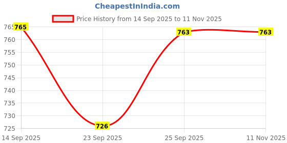 flipkart.com imaginea Foam Pyramid Wall imaginea Price History Graph from 14 Sep 2025 to 10 Nov 2025