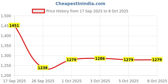 flipkart.com imaginea Foam Pyramid Wall imaginea Price History Graph from 17 Sep 2025 to 8 Oct 2025