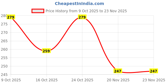 flipkart.com imaginea Guitar Strap Skulls With 5 Guitar Picks Polyester, Nylon Strap imaginea Price History Graph from 9 Oct 2025 to 22 Nov 2025