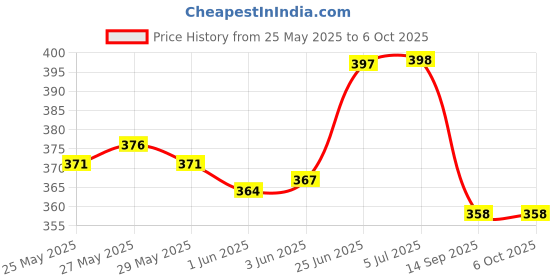 flipkart.com imaginea Guitar String with Guitar Capo Guitar Strings Replacement Strings for Guitar Clutch Guitar Capo imaginea Price History Graph from 25 May 2025 to 6 Oct 2025
