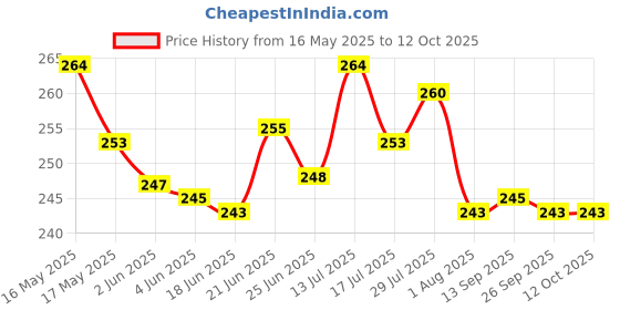 flipkart.com IMAGINEA Helmet Strap Camera Mount Price History Graph from 16 May 2025 to 12 Oct 2025