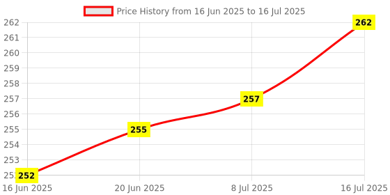 flipkart.com IMAGINEA Helmet Strap Camera Mount Price History Graph from 16 Jun 2025 to 16 Jul 2025