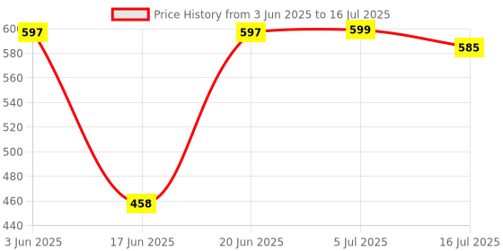 flipkart.com IMAGINEA Lavalier Lapel Clip-on Interview Microphone with Extendable Extension Cable Camera Microphone Price History Graph from 3 Jun 2025 to 16 Jul 2025