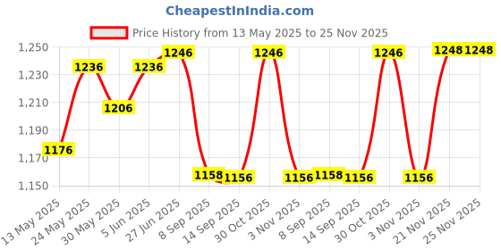 flipkart.com imaginea Mahogany Mbira imaginea Price History Graph from 13 May 2025 to 25 Nov 2025