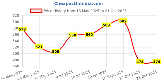 flipkart.com imaginea NB-35 Microphone Stand, Boom Mic Arm Stand, 360 Degree Gooseneck with Mic Clip Holder for Radio Broadcasting Studio, Voice-Over Sound Studio, Stages, and Podcasts Microphone Stand imaginea Price History Graph from 16 May 2025 to 20 Oct 2025