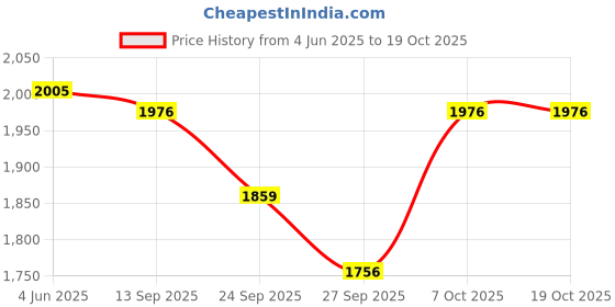 flipkart.com imaginea Professional BM-800 Condenser Microphone Pro Audio Studio Vocal Recording Mic Condenser Mic Studio Karaoke Podcast Recording Singing mic imaginea Price History Graph from 4 Jun 2025 to 19 Oct 2025