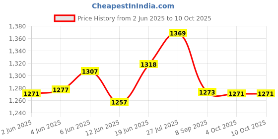 flipkart.com imaginea Pyramid Acoustic Panels 12" X 12" X 2", High Density Premium Grade Studio Noise Absorbing Soundproofing Panels High Density Absorber Foam 18 PCS imaginea Price History Graph from 2 Jun 2025 to 4 Oct 2025