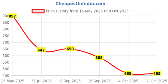 flipkart.com imaginea RGB Arm Mic Stand, Adjustab Mic Arm with 3/8’’ to 5/8’’ Adapter Compatiblele Rotatable Suspension Boom Scissor Stand for Gaming Streaming Podcasting YouTube imaginea Price History Graph from 15 May 2025 to 8 Oct 2025