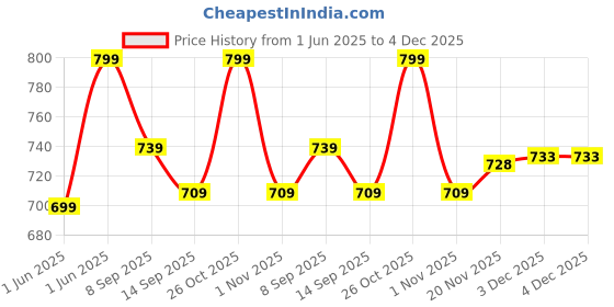 flipkart.com imaginea Sustain Pedal Foot Damper Pedal for Digital Electronic Piano Keyboard Damper & Sustain Pedal imaginea Price History Graph from 1 Jun 2025 to 4 Dec 2025