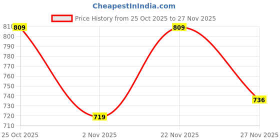 flipkart.com imaginea Sustain Pedal for Keyboard Damper Foot Pedal for Digital Electronic Keyboard Damper & Sustain Pedal imaginea Price History Graph from 25 Oct 2025 to 27 Nov 2025