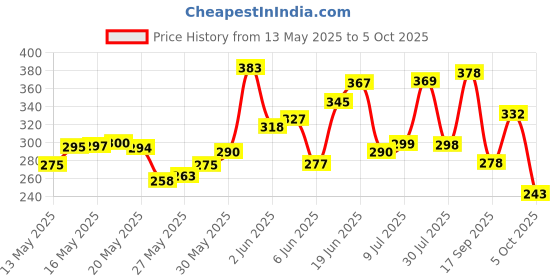 flipkart.com imaginea ™ K8 Wireless Microphone, Plug Play Digital Mini Portable Recording Wireless Wireless Microphone imaginea Price History Graph from 13 May 2025 to 5 Oct 2025