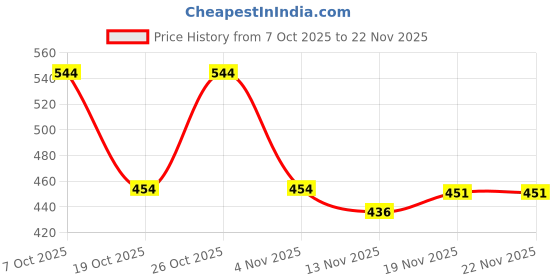 flipkart.com imaginea Tuning Peg Guitar Keys, (3 Left 3 Right) Locking Knobs Keys for Acoustic Guitar Manual Digital Tuner imaginea Price History Graph from 7 Oct 2025 to 22 Nov 2025