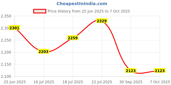 flipkart.com imaginea UHF Wireless Microphone, Cordless Dynamic Mic System with Rechargeable Receiver Microphone imaginea Price History Graph from 25 Jun 2025 to 6 Oct 2025