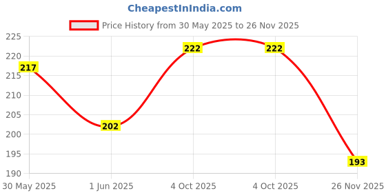 flipkart.com imaginea Ultra 23A 12V AlkalineHigh Voltage Cell for Car Remote, Toys, GamesBattery imaginea Price History Graph from 30 May 2025 to 26 Nov 2025