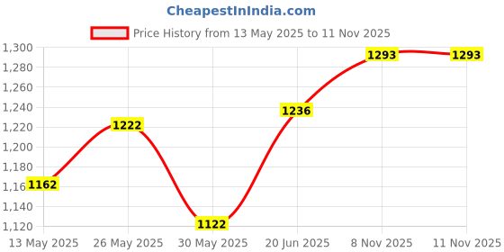 flipkart.com imaginea V8 Pro Audio Mixer |Live Sound Card | Audio Interface with Multiple DJ Mixer Digital Sound Mixer imaginea Price History Graph from 13 May 2025 to 8 Nov 2025
