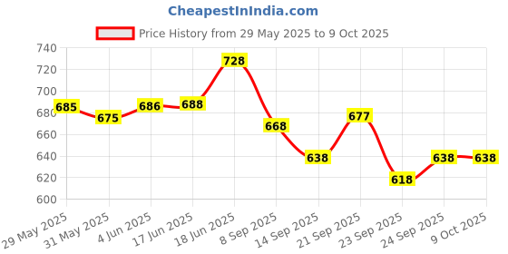 flipkart.com imaginea Violin Strings imaginea Price History Graph from 29 May 2025 to 8 Oct 2025