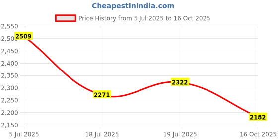 flipkart.com imaginea Wireless Microphone, Rechargeable Wireless Dual UHF Dual Handheld Dynamic Mic for Karaoke Singing, Wedding, DJ, Party, Speech, Church, PA System,200ft imaginea Price History Graph from 5 Jul 2025 to 16 Oct 2025