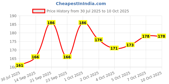 flipkart.com imaginea Woven Beanie imaginea Price History Graph from 30 Jul 2025 to 10 Oct 2025