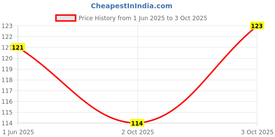 flipkart.com imagininn Fixed Price & No Bargaining (Pack of 4) Pack of 4 imagininn Price History Graph from 1 Jun 2025 to 3 Oct 2025