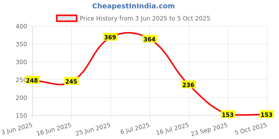 flipkart.com imago 132 LEDs 3 m Blue Steady String Rice Lights imago Price History Graph from 3 Jun 2025 to 5 Oct 2025