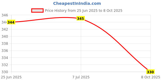 flipkart.com imago 132 LEDs 3 m Green Steady String Rice Lights imago Price History Graph from 25 Jun 2025 to 8 Oct 2025