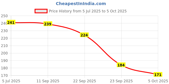 flipkart.com imago 132 LEDs 3 m Pink Steady String Rice Lights imago Price History Graph from 5 Jul 2025 to 5 Oct 2025