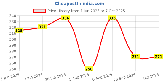 flipkart.com imago 132 LEDs 3 m White Steady String Rice Lights imago Price History Graph from 1 Jun 2025 to 5 Oct 2025