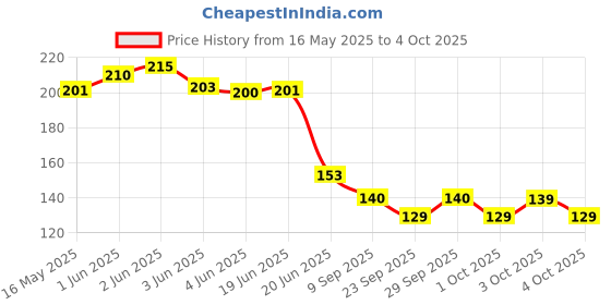 flipkart.com imago 132 LEDs 3 m Yellow Steady String Rice Lights imago Price History Graph from 16 May 2025 to 4 Oct 2025