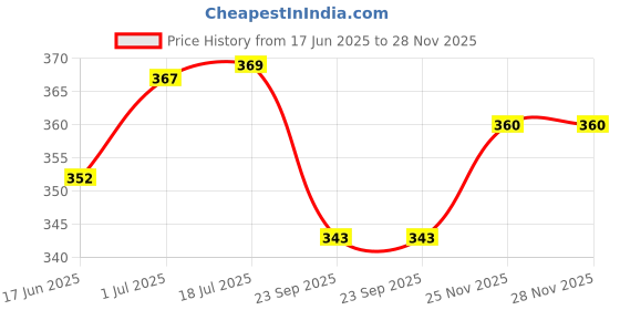 flipkart.com imago 290 LEDs 4 m White Steady Strip Rice Lights imago Price History Graph from 17 Jun 2025 to 27 Nov 2025